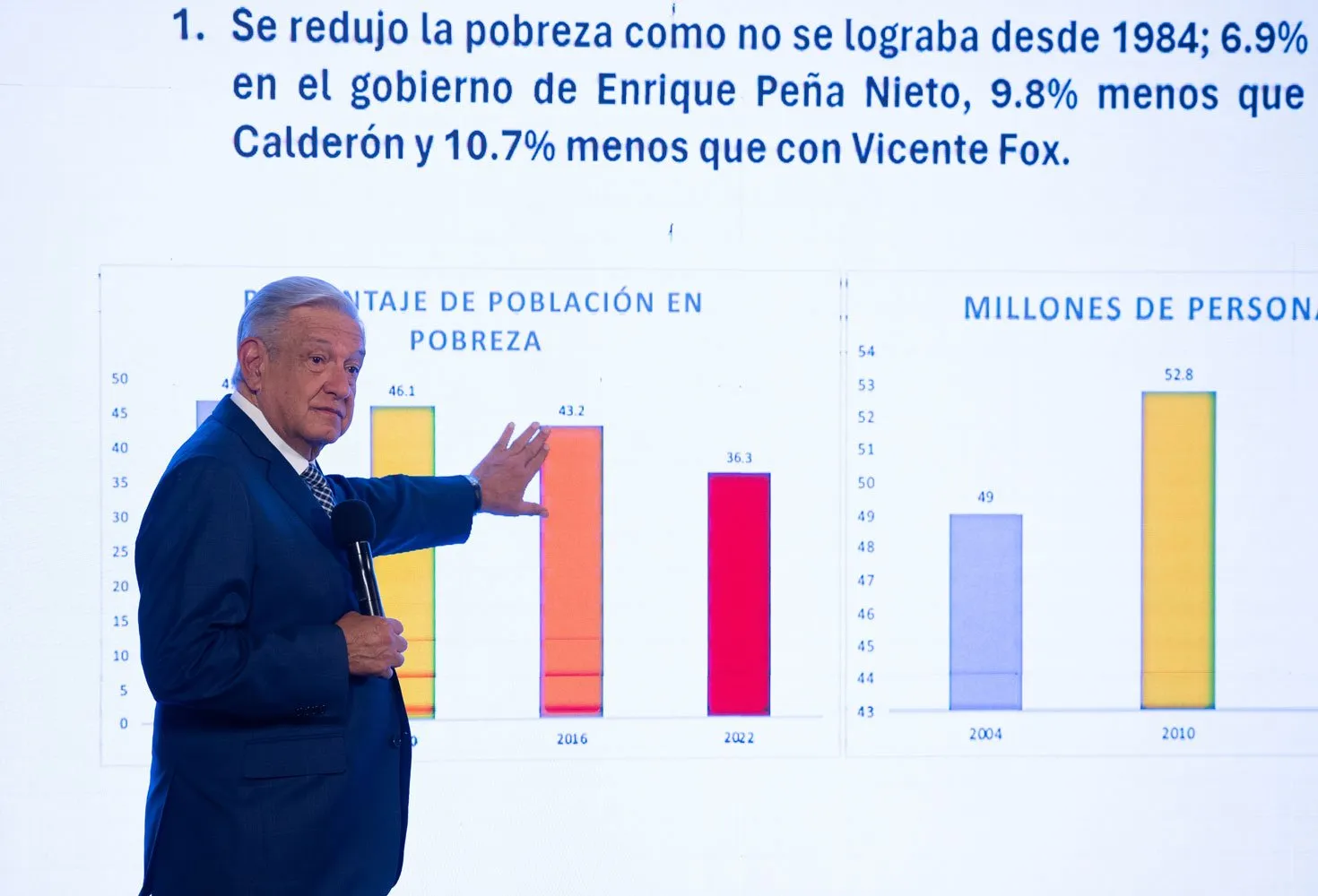 Cuarta Transformación disminuye históricamente la pobreza; “es el objetivo principal de cualquier gobierno”: AMLO Cuarta Transformación disminuye históricamente la pobreza; “es el objetivo principal de cualquier gobierno”: AMLO