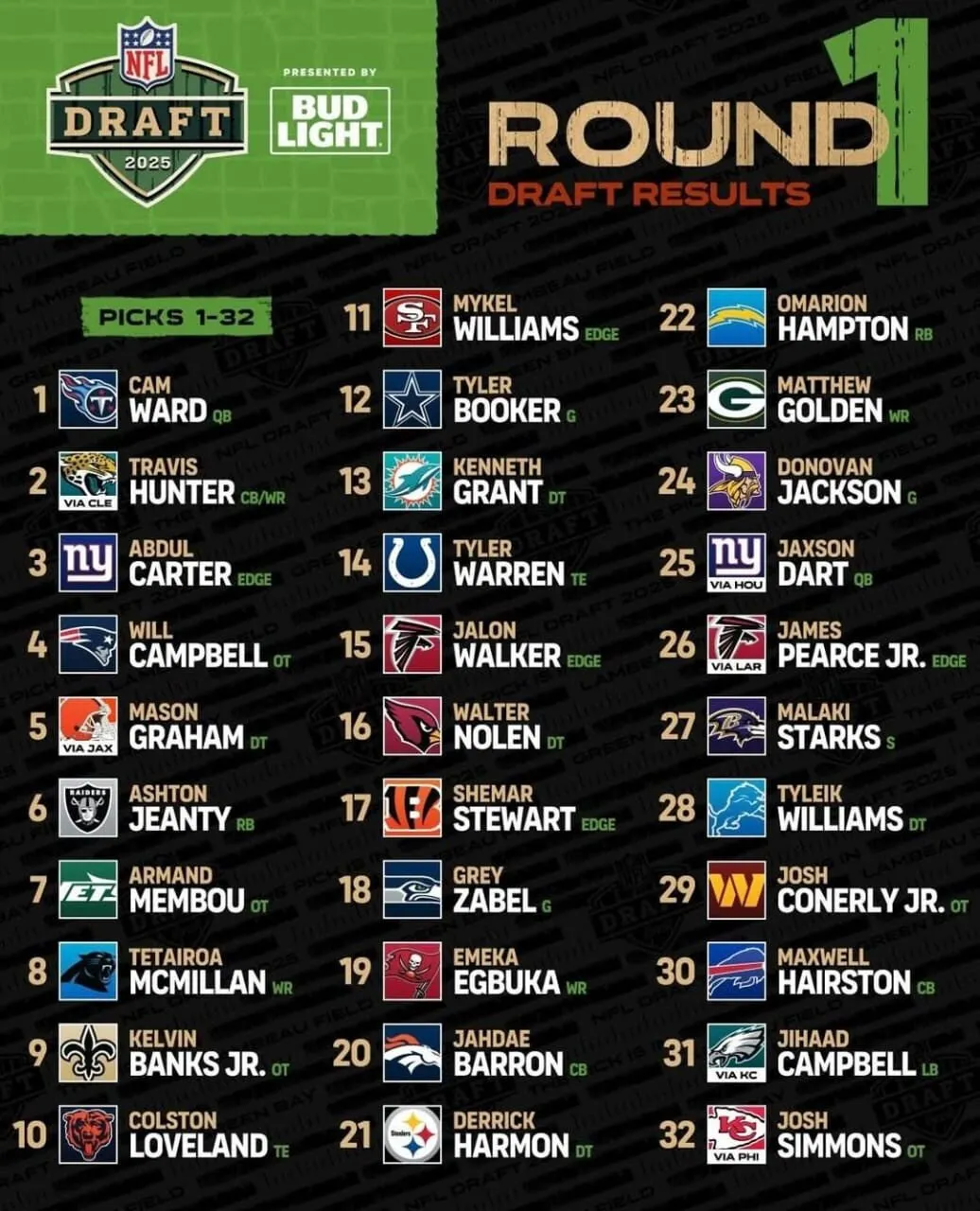 Arranca el Draft de la NFL 2025 en Green Bay: fechas, orden de selección y lo más destacado de la primera ronda Arranca el Draft de la NFL 2025 en Green Bay: fechas, orden de selección y lo más destacado de la primera ronda