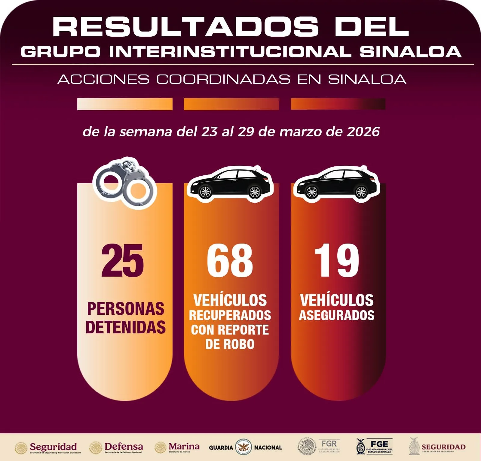 El Grupo Interinstitucional en Sinaloa recupera 68 vehículos, efectúa 25 detenciones, asegura armamento, casi 9 mil municiones y 353 artefactos explosivos El Grupo Interinstitucional en Sinaloa recupera 68 vehículos, efectúa 25 detenciones, asegura armamento, casi 9 mil municiones y 353 artefactos explosivos