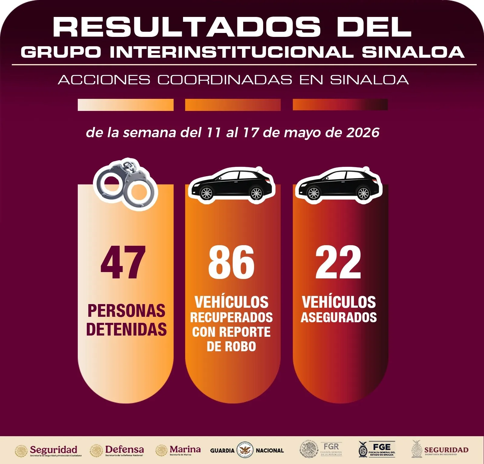 El Grupo Interinstitucional recuperó 86 vehículos y aseguró 22 más, también se aseguraron 49 armas de fuego, más de 10 mil municiones y se detuvieron 47 personas El Grupo Interinstitucional recuperó 86 vehículos y aseguró 22 más, también se aseguraron 49 armas de fuego, más de 10 mil municiones y se detuvieron 47 personas